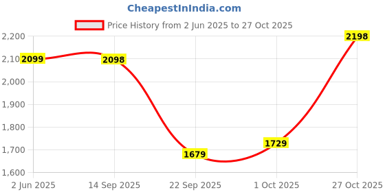 amazon.in leather retail Men's Suede Faux Leather Jacket leather retail Price History Graph from 2 Jun 2025 to 27 Oct 2025