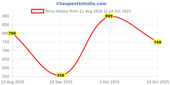 amazon.in wugatti Men's Suede Leather Lace-Up Casual Shoes Oxfords Walking, Office Comfortable and Classy Sneakers with Extra Comfort wugatti Price History Graph from 12 Aug 2025 to 24 Oct 2025