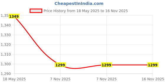 amazon.in degarro Men’s Suede Leather Loafers – Slip-On Shoes for Comfort, Style, and Versatility degarro Price History Graph from 18 May 2025 to 15 Nov 2025