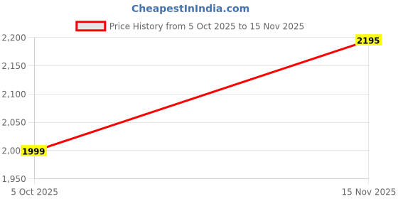 amazon.in blaq ash Men's Suede Leather Removable Hood Jacket, Quilted Sleeves blaq ash Price History Graph from 5 Oct 2025 to 15 Nov 2025