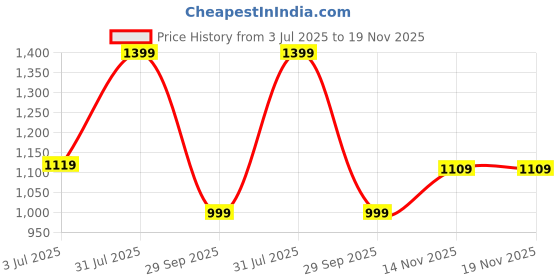 amazon.in fausto Men's Suede Leather Side Stitched Driving Loafer and Moccasin fausto Price History Graph from 3 Jul 2025 to 18 Nov 2025