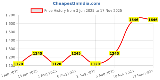 amazon.in metro Men's Suede Loafers (71-8639) metro Price History Graph from 3 Jun 2025 to 17 Nov 2025