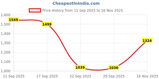 amazon.in yuvrato baxi Men's Suede Material Casual Loafer, Moccasion and Outdoor Slip-On Shoes yuvrato baxi Price History Graph from 11 Sep 2025 to 16 Nov 2025