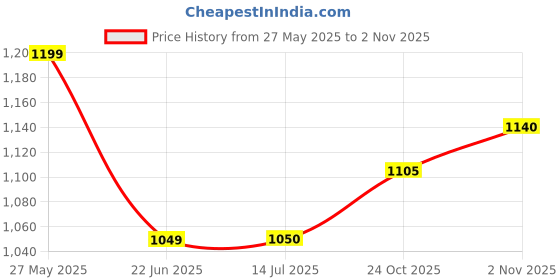amazon.in hirel's Men's Suede Outdoor Every Day Chelsea Boots hirel's Price History Graph from 27 May 2025 to 2 Nov 2025