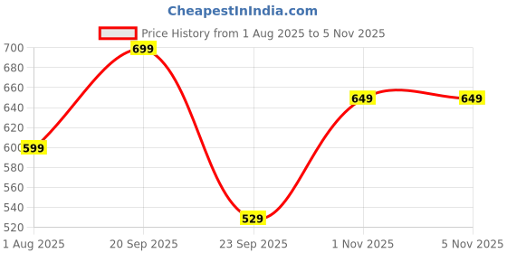 amazon.in wugatti Men's Suede Slip-On Comfortable & Office Wear Loafers wugatti Price History Graph from 1 Aug 2025 to 3 Nov 2025