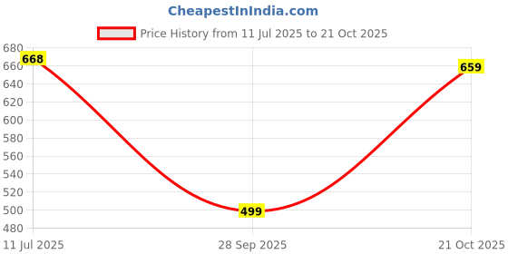 amazon.in wugatti Men's Suede Slip-On Comfortable & Office Wear Loafers wugatti Price History Graph from 11 Jul 2025 to 21 Oct 2025