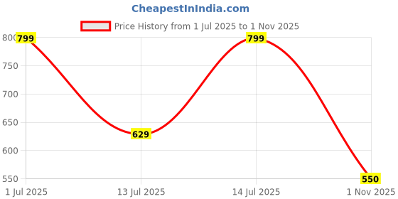 amazon.in wugatti Men's Suede Stylish, Comfortable & Casual Slip-On Loafers wugatti Price History Graph from 1 Jul 2025 to 1 Nov 2025