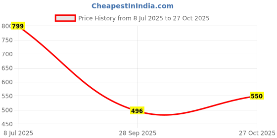 amazon.in wugatti Men's Suede Stylish, Comfortable & Casual Slip-On Loafers wugatti Price History Graph from 8 Jul 2025 to 27 Oct 2025