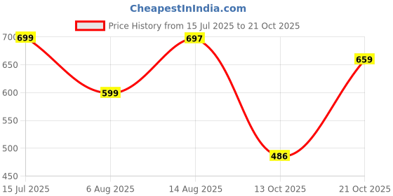 amazon.in wugatti Men's Suede Stylish, Comfortable & Casual Slip-On Loafers wugatti Price History Graph from 15 Jul 2025 to 21 Oct 2025