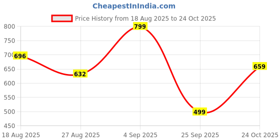 amazon.in wugatti Men's Suede Stylish, Comfortable & Casual Slip-On Loafers wugatti Price History Graph from 18 Aug 2025 to 24 Oct 2025