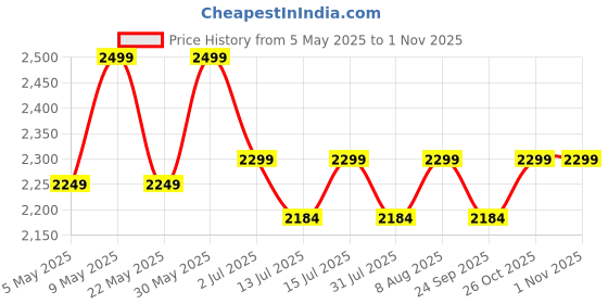 amazon.in raymond Mens Suit Fabric Box (3 Meters, All Weather fabric, Premium Fabric, Attractive Velvet Box) (KHAKI) raymond Price History Graph from 5 May 2025 to 1 Nov 2025