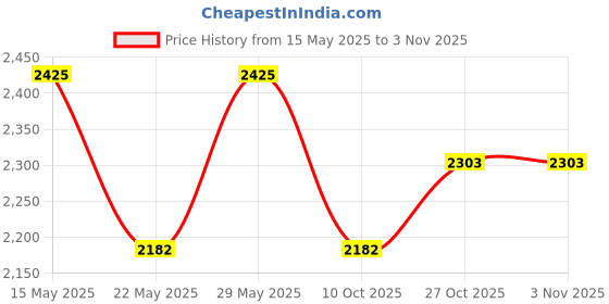 amazon.in raymond Mens Suit Fabric Box (3 Meters, All Weather fabric, Premium Fabric, Attractive Velvet Box) (WHITE) raymond Price History Graph from 15 May 2025 to 1 Nov 2025