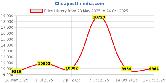 amazon.in fxzpiodi Mens Suit Jackets Casual Two Button Slim Fit Blazers Suit Separates Coat Sport Coats with Pockets for Wedding Prom Party fxzpiodi Price History Graph from 28 May 2025 to 24 Oct 2025