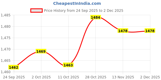 amazon.in bnf Men's Suit Mankini Thong | One Side Stretch Red Underwear | Adjustable V Sling Wrestling Singlet for Performance & Comfort | Nylon Material Activewear bnf Price History Graph from 24 Sep 2025 to 1 Dec 2025