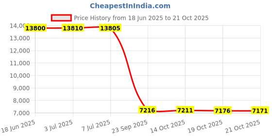 amazon.in hisdern Men's Suit Vest Business Formal Dress Waistcoat Vest with 3 Pockets for Suit or Tuxedo hisdern Price History Graph from 18 Jun 2025 to 21 Oct 2025