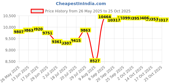 amazon.in dibangu Men's Suit Vest Business Vest for Men Formal Slim Fit Wedding Waistcoat for Tuxedo dibangu Price History Graph from 26 May 2025 to 25 Oct 2025