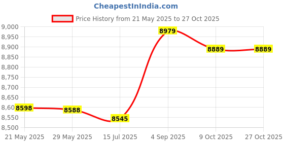amazon.in beautiful giant Men's Summer Beach Swim Pocket Board Shorts beautiful giant Price History Graph from 21 May 2025 to 27 Oct 2025