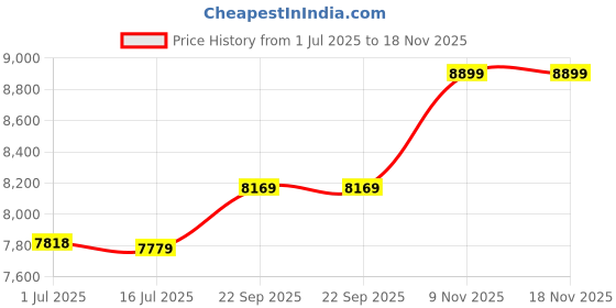 amazon.in beautiful giant Men's Summer Beach Swim Pocket Board Shorts beautiful giant Price History Graph from 1 Jul 2025 to 18 Nov 2025