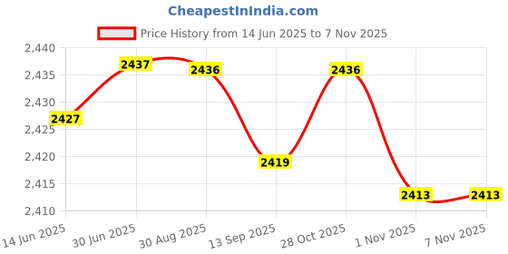 amazon.in chuongkaiye Men's Summer Casual Loose Fit Straight Shorts for Beach, Swimming & Outdoor Activities | Dark Green-2XL chuongkaiye Price History Graph from 14 Jun 2025 to 3 Nov 2025