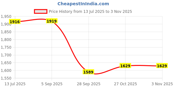 amazon.in vastramay Men's Summer Cotton Bandhani Printed Kurta & Patiala Set – Ethnic Wear for Festive & Cultural Events vastramay Price History Graph from 13 Jul 2025 to 2 Nov 2025