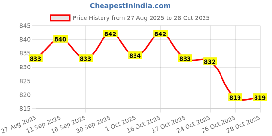 amazon.in ftk Men's Summer Cotton Mid-Tube Sports Socks | Sweat-Absorbing Breathable ftk Price History Graph from 27 Aug 2025 to 27 Oct 2025