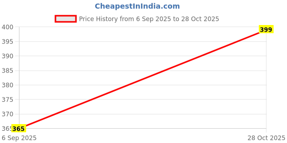 amazon.in Men's Summer Hawaiian Shirt, Palm Tree Print, Short Sleeve Button Down, White and Black Price History Graph from 6 Sep 2025 to 28 Oct 2025