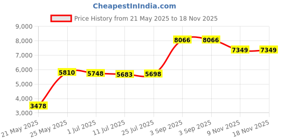 amazon.in unitop Men's Summer Holiday Stripped Quick Dry Board Shorts Gray 32 unitop Price History Graph from 21 May 2025 to 18 Nov 2025