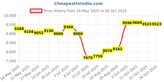 amazon.in unitop Men's Summer Holidays Strips Bathing Shorts With Drawstrings Black&green-28 unitop Price History Graph from 18 May 2025 to 25 Oct 2025