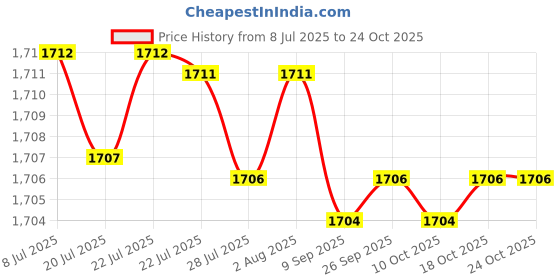 amazon.in elaccent Men's Summer Linen Cotton Shorts Loose Fit Breathable Beach Shorts Lightweight elaccent Price History Graph from 8 Jul 2025 to 23 Oct 2025