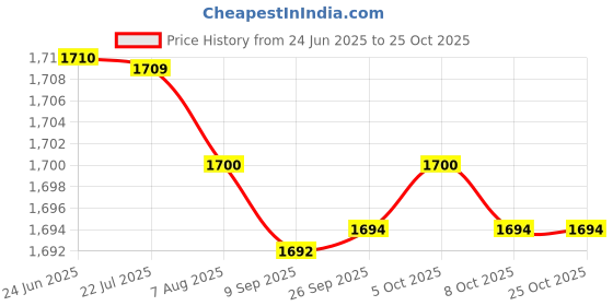 amazon.in fizzoqi Men's Summer Linen Cotton Shorts Loose Fit Breathable Beach Shorts Lightweight fizzoqi Price History Graph from 24 Jun 2025 to 25 Oct 2025