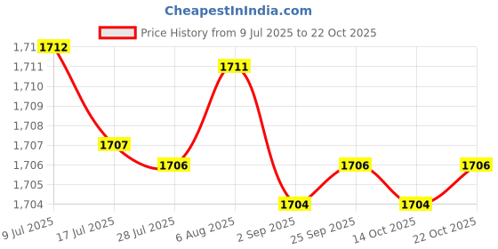 amazon.in elaccent Men's Summer Linen Cotton Shorts Loose Fit Breathable Beach Shorts Lightweight elaccent Price History Graph from 9 Jul 2025 to 22 Oct 2025