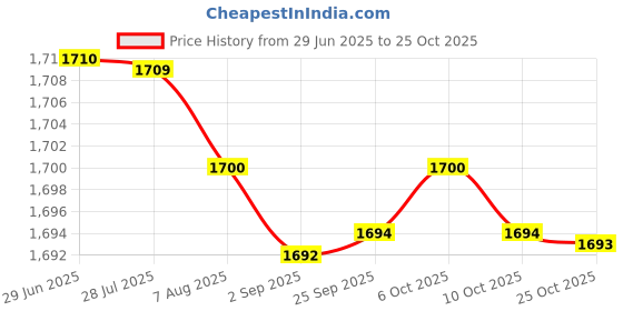 amazon.in fizzoqi Men's Summer Linen Cotton Shorts Loose Fit Breathable Beach Shorts Lightweight fizzoqi Price History Graph from 29 Jun 2025 to 25 Oct 2025