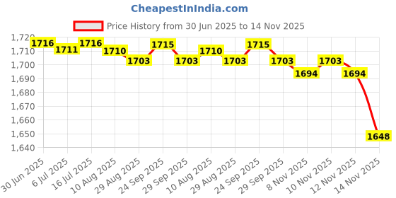 amazon.in bifanxi Men's Summer Linen Cotton Shorts Loose Fit Breathable Beach Shorts Lightweight bifanxi Price History Graph from 30 Jun 2025 to 14 Nov 2025