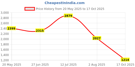 amazon.in skechers Mens Summits 162 Sneakers skechers Price History Graph from 20 May 2025 to 17 Oct 2025