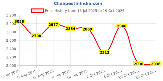 amazon.in skechers Mens Summits Sneaker skechers Price History Graph from 15 Jul 2025 to 10 Oct 2025