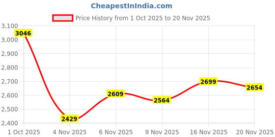 amazon.in skechers Mens Summits Sneaker skechers Price History Graph from 1 Oct 2025 to 20 Nov 2025