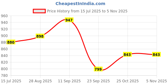 amazon.in gustave Mens Sun Hat Wide Brim Summer Sun Cap UV Protection Fishsing Hat gustave Price History Graph from 15 Jul 2025 to 4 Nov 2025