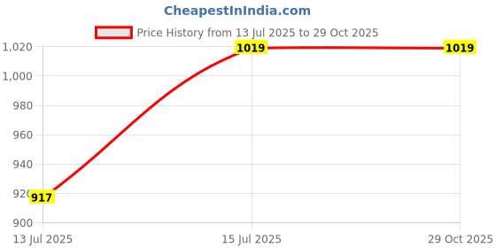 amazon.in homeaura Mens Sun Hat Wide Brim Summer Sun Cap UV Protection Fishsing Hat Foldable Bucket Hat Outdoor homeaura Price History Graph from 13 Jul 2025 to 29 Oct 2025