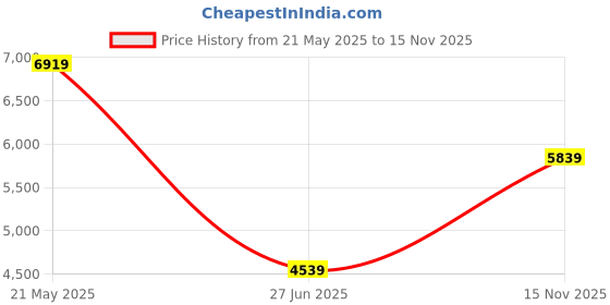 amazon.in vogue eyewear Mens Sunglasses vogue eyewear Price History Graph from 21 May 2025 to 15 Nov 2025