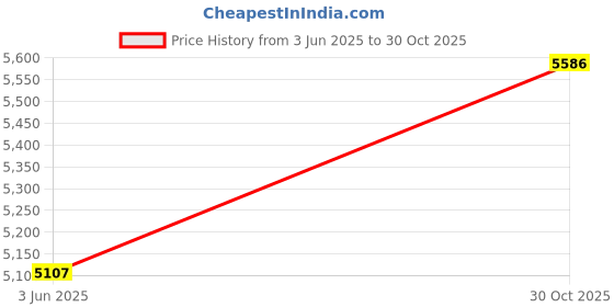 amazon.in police Mens Sunglasses police Price History Graph from 3 Jun 2025 to 30 Oct 2025