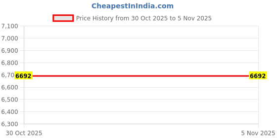 amazon.in police Mens Sunglasses police Price History Graph from 30 Oct 2025 to 3 Nov 2025