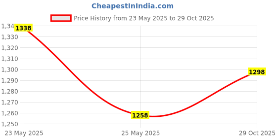 amazon.in xyxx Men's Super Combed Cotton Checkered Checkmate Casual Style Regular Fit Pyjamas With Elasticated Waist, Drawstring (Pack Of 2) xyxx Price History Graph from 23 May 2025 to 29 Oct 2025