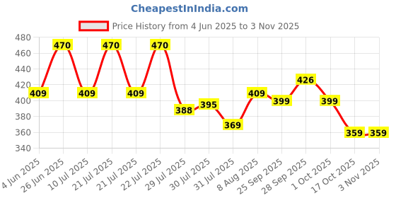 amazon.in genx Men's Super Combed Cotton Gym Vest with Sports Style (Pack of 2) (Color May Vary) genx Price History Graph from 4 Jun 2025 to 2 Nov 2025