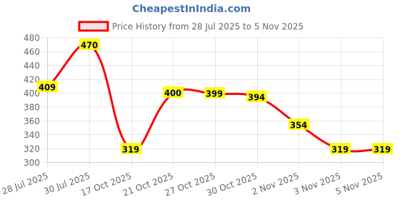 amazon.in genx Men's Super Combed Cotton Gym Vest with Sports Style (Pack of 2) (Color May Vary) genx Price History Graph from 28 Jul 2025 to 3 Nov 2025