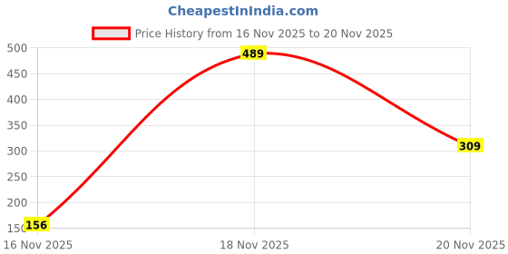 amazon.in genx Men's Super Combed Cotton Gym Vest with Sports Style (Pack of 3) (Color May Vary) genx Price History Graph from 16 Nov 2025 to 20 Nov 2025