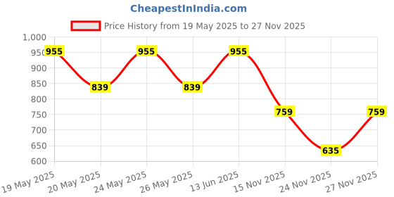 amazon.in genx Men's Super Combed Cotton Gym Vest with Sports Style (Pack of 5) (Color May Vary) genx Price History Graph from 19 May 2025 to 27 Nov 2025