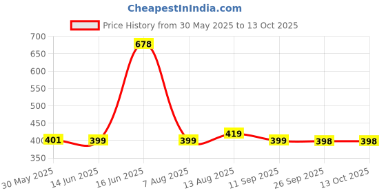 amazon.in xyxx Men's Super Combed Cotton Regular Fit Solid Antibacterial Trunks with No Marks Waistband (Pack of 2) xyxx Price History Graph from 30 May 2025 to 13 Oct 2025