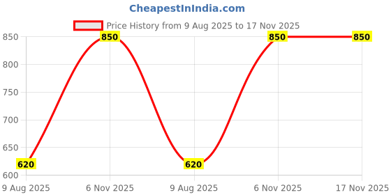 amazon.in fabdiamond Men's Super Combed Cotton Satin Weave Printed Boxer Shorts with Side Pocket,Men's Classic Cotton Boxers - Featuring Side Pocket, Sizes M to XXL fabdiamond Price History Graph from 9 Aug 2025 to 17 Nov 2025