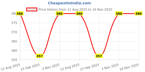 amazon.in crystal Men's Super Combed Cotton Solid White Brief with Concealed Waistband Pack of 3 crystal Price History Graph from 12 Aug 2025 to 16 Nov 2025