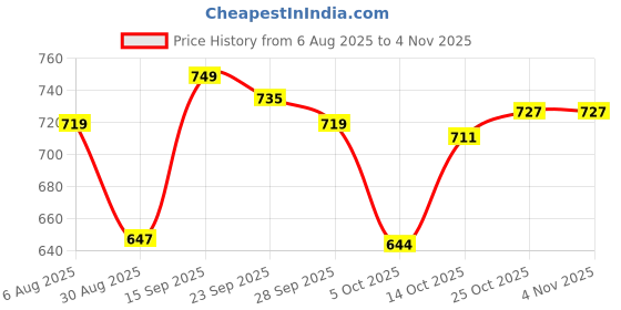 amazon.in fuaark Men's Super Combed Cotton Tank Tops Gym Bodybuilding Vest Fitness Workout Sleeveless Stringers fuaark Price History Graph from 6 Aug 2025 to 2 Nov 2025